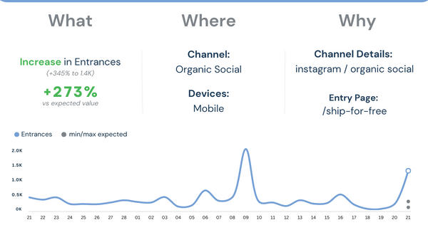 A sudden spike in Social traffic may indicate an untracked campaign